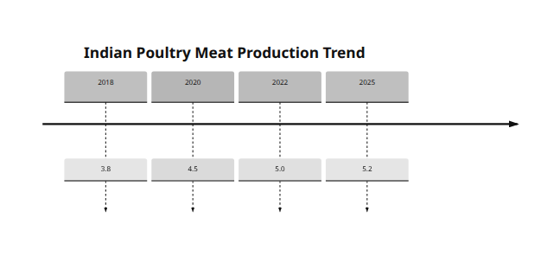 India vs global broiler consumption and demand impact